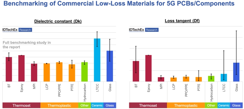 5G PCB/ӦõĲϵıȽϷ