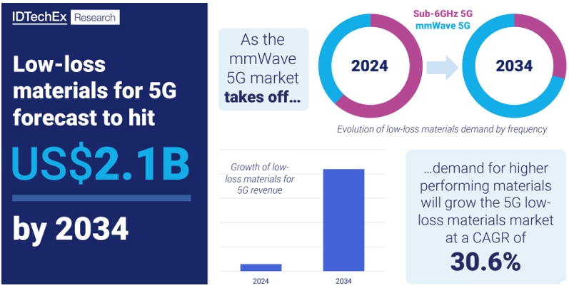  5GͨӦõĵĲԤ