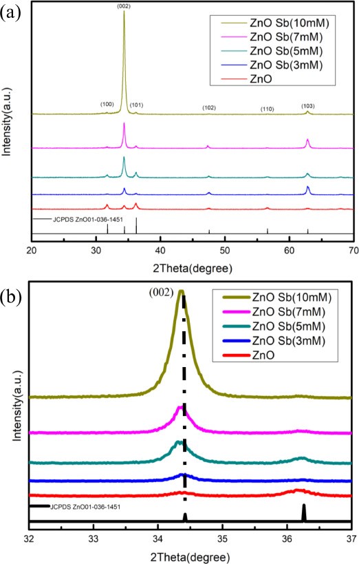 Sb/ZnOXRD