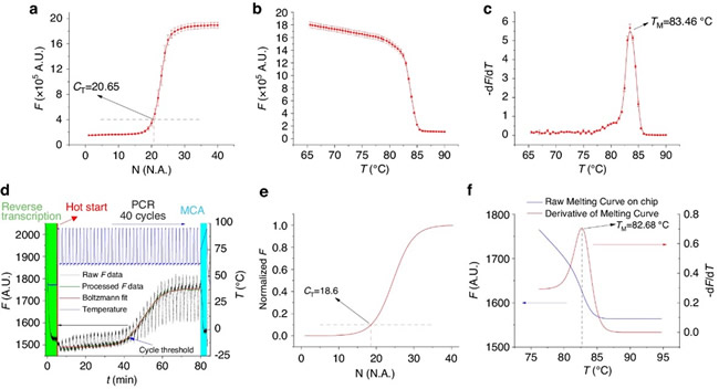 qPCRǺ΢оƬRT-PCR۽ߵĶԱ