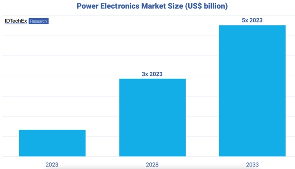 IDTechExԤ⣬2033綯гλĸʣCAGR20235