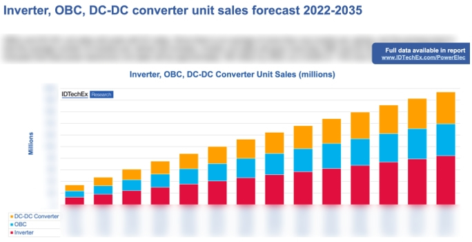  2022~2035OBCDC-DCתгԤ
