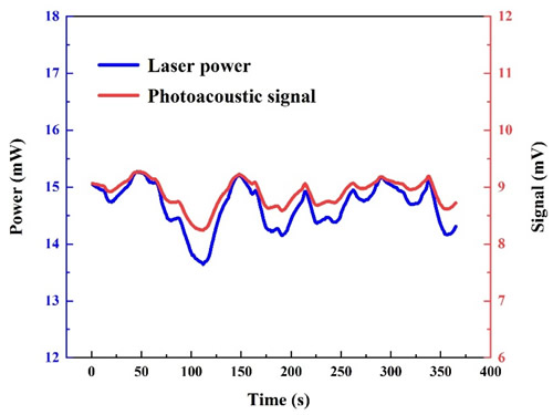 ɫΪʼƲɼļĹʱ仯ɫΪ50 ppm SO₂SF₆Ĺźű仯