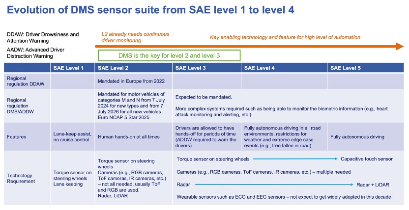 SAE Level 14ϵͳеDMS