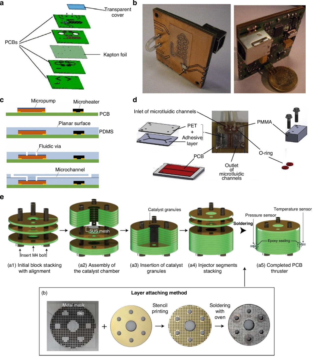 Lab-on-PCBɷ