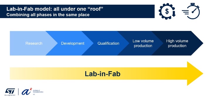 ƽѹMEMS£ⷨ뵼塰Lab-in-Fab½׶