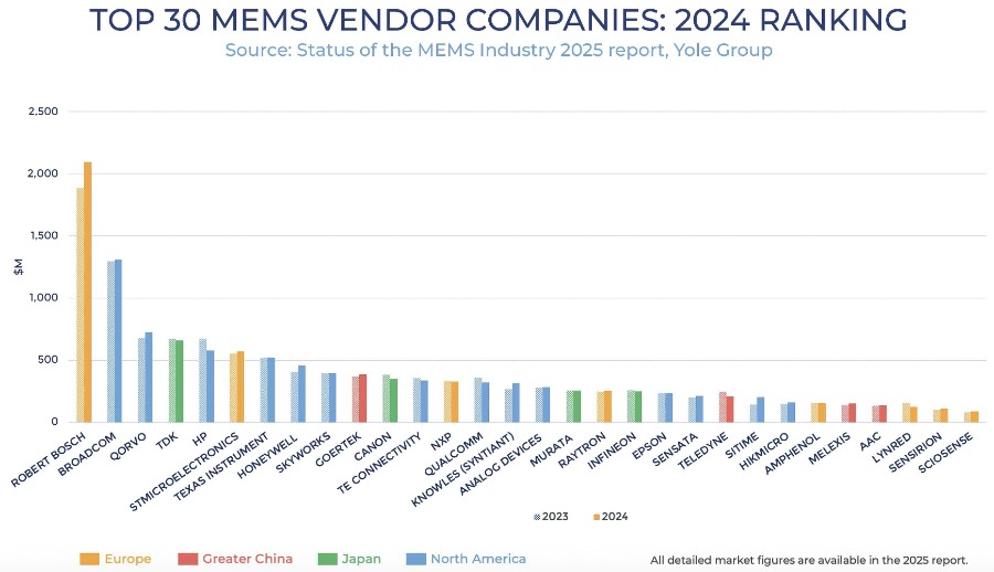 2024ȫǰ30MEMṢԴYole