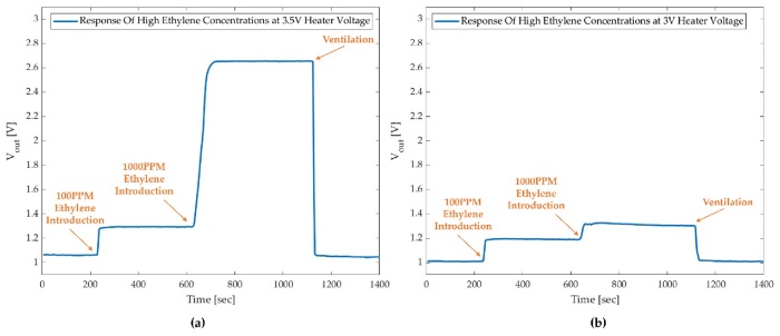 GMOSڣa3.5 Vͣb3.0 Vȵѹ¶100 ppm1000 ppmϩӦ