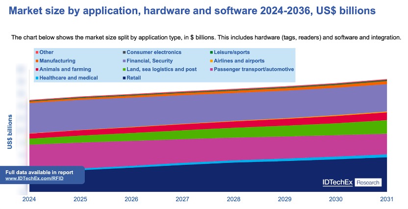 2024-2036갴ӦáӲϸֵRFIDг