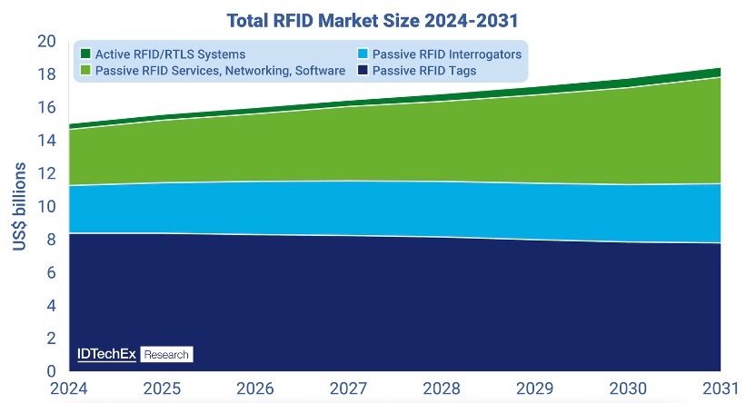 2024-2031RFIDгģԤ