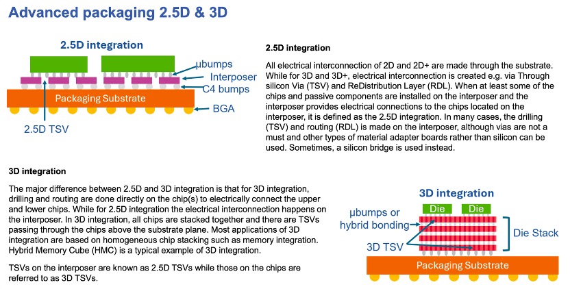 2.5D/3DȽװеӦ