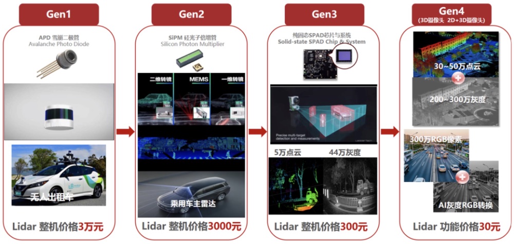 3Dķչ·LiDARͼ񼶱3Dͷ