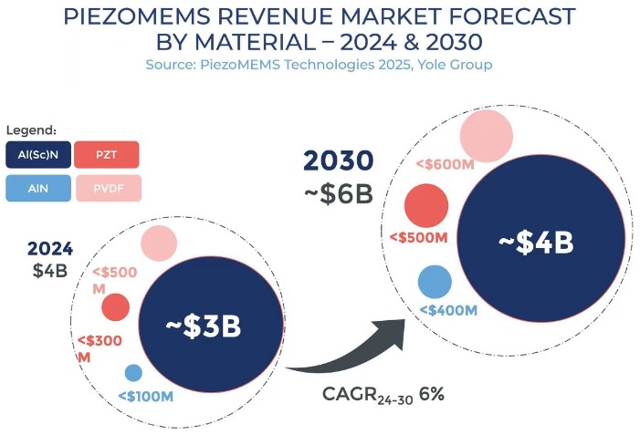 压电MEMS市场预测（按照材料分类）：2024年 vs. 2030年
