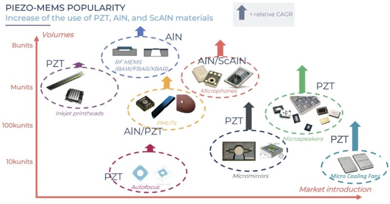 AlN/AlScN和PZT压电MEMS器件市场现状及潜力