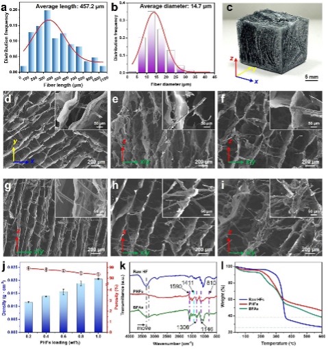 生物质纤维/海藻酸钠气凝胶的形态和结构表征