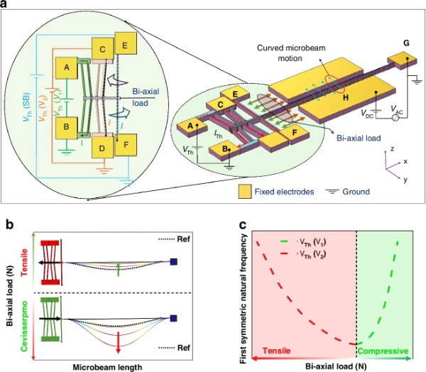 本研究所提出的MEMS谐振器的工作原理和负载效应