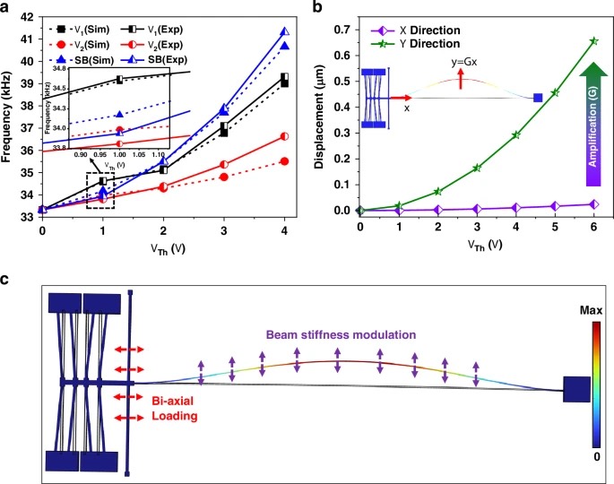 弯曲微梁的热诱导共振偏移和执行器工作