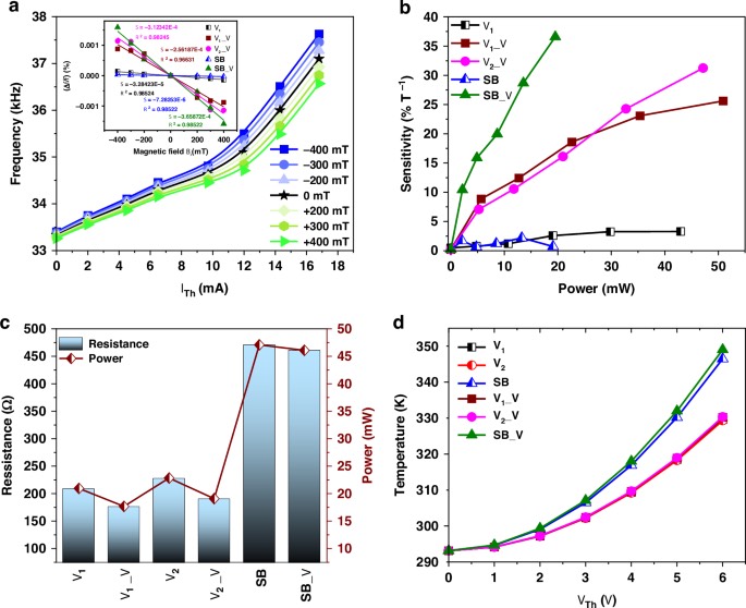 热调谐对MEMS谐振器性能和磁敏感性的影响