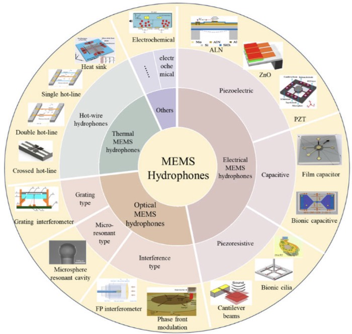 MEMS水听器的分类