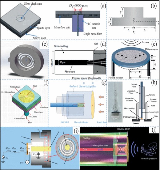 FPI MEMS光纤水听器的结构研制