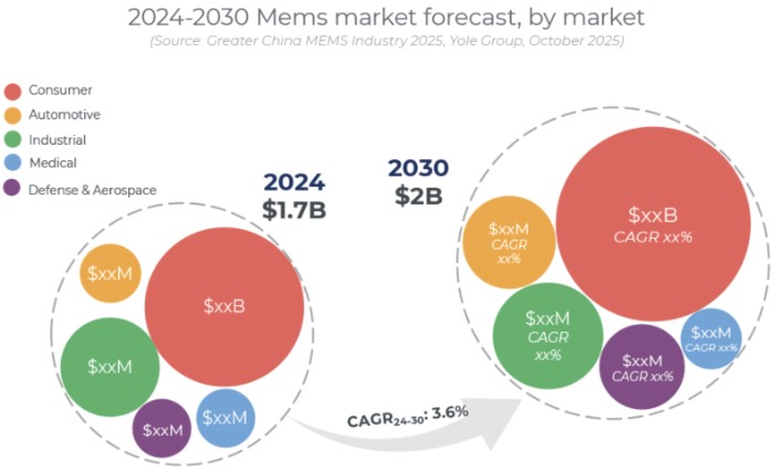 2024-2030лMEMSгԤ