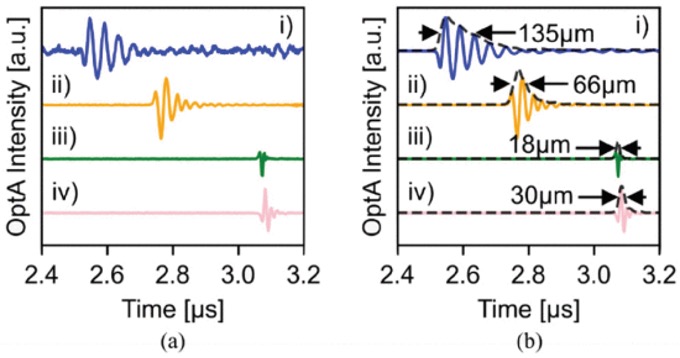OMUS和三个FPUT在时域中的脉冲响应测量结果