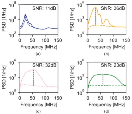 OMUS和三个FPUT在频域中的脉冲响应测量结果