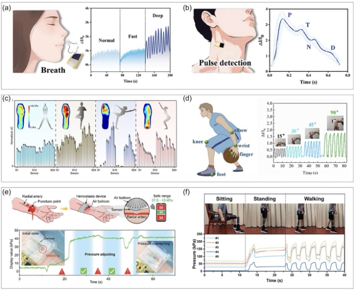 柔性触觉传感器应用于可穿戴健康监测