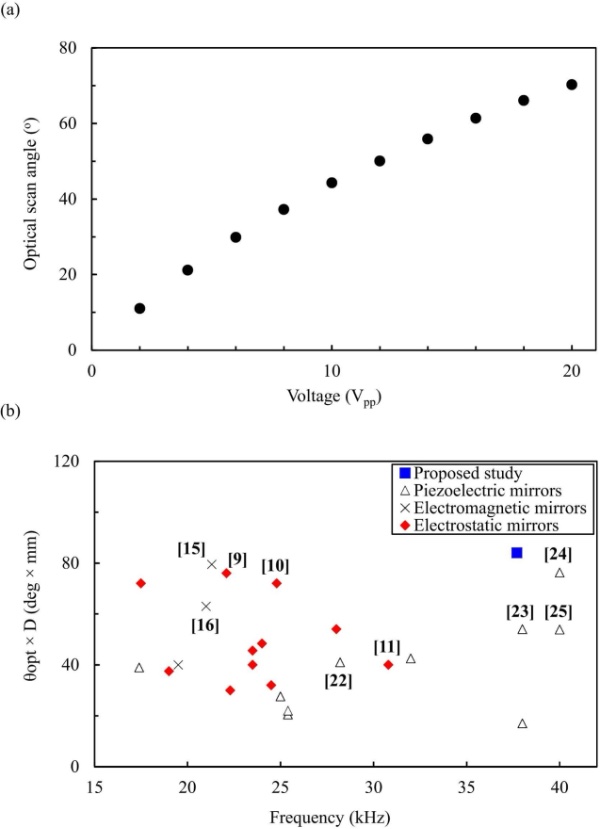 a)光学扫描角度随不同电压变化的实验结果,以及(b)所提出的设计与各种已发表的MEMS谐振式扫描镜的性能比较。