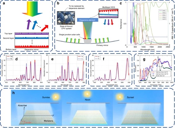 用于太阳能收集的超构透镜