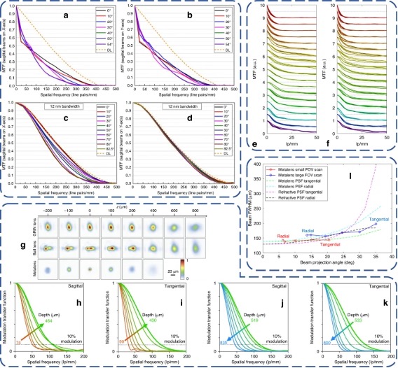 基于超构透镜的内窥镜的光学性能