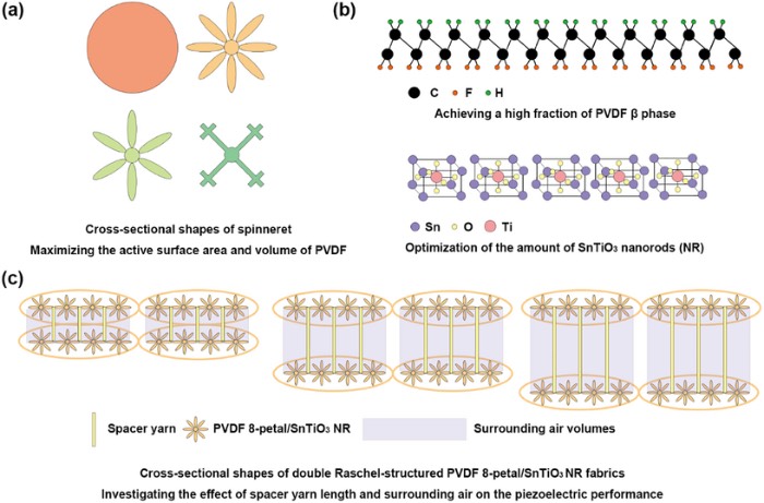 提高压电纤维性能的策略