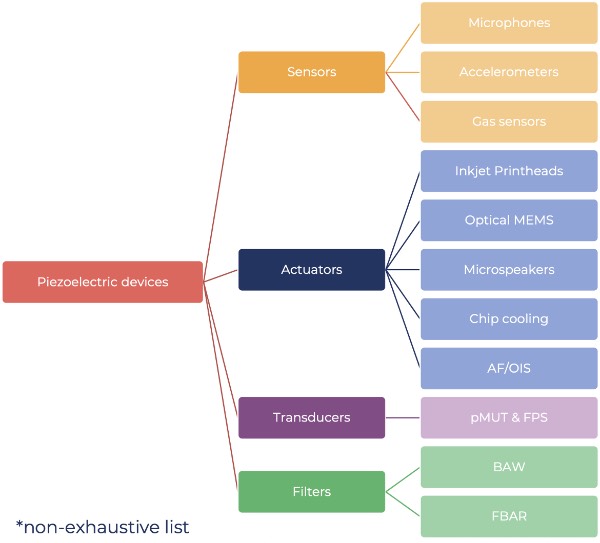 主要压电器件类型