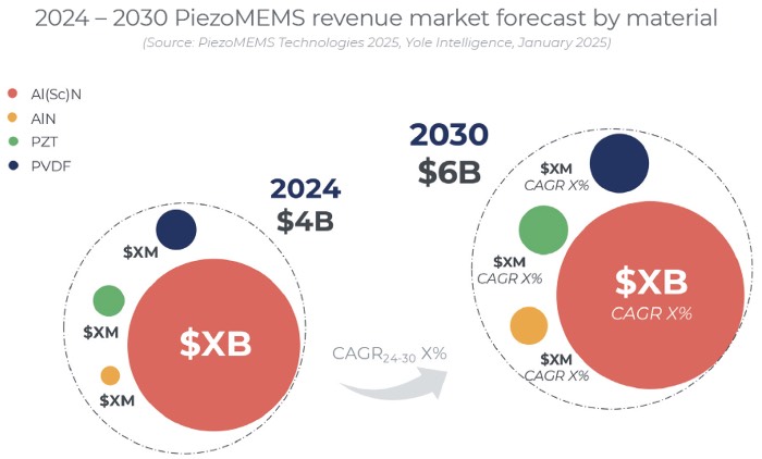 2024~2030年压电MEMS市场营收预测(按材料细分)