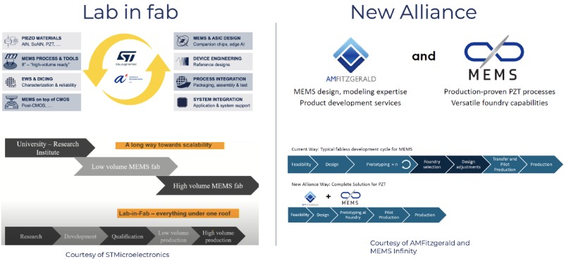 加速压电MEMS产品开发的产业合作