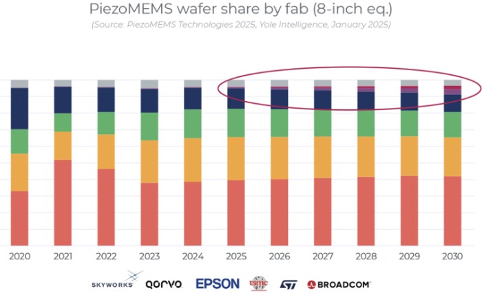 压电MEMS晶圆份额(等效8英寸)