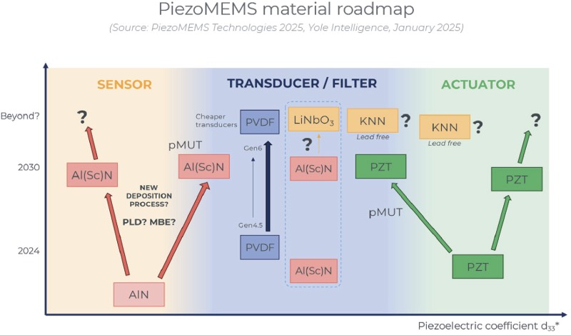 压电MEMS材料发展路线图