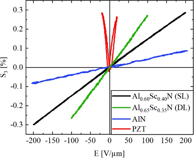 ƺȵPZTAlNAlScN㣩AlScN˫㣩ĤӦӦ