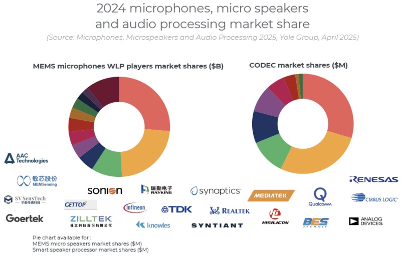 2024MEMS˷硢΢ƵоƬ̵гݶ