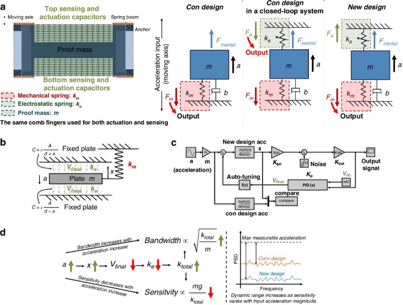 ԶгʽɵMEMSٶȼƹԭ