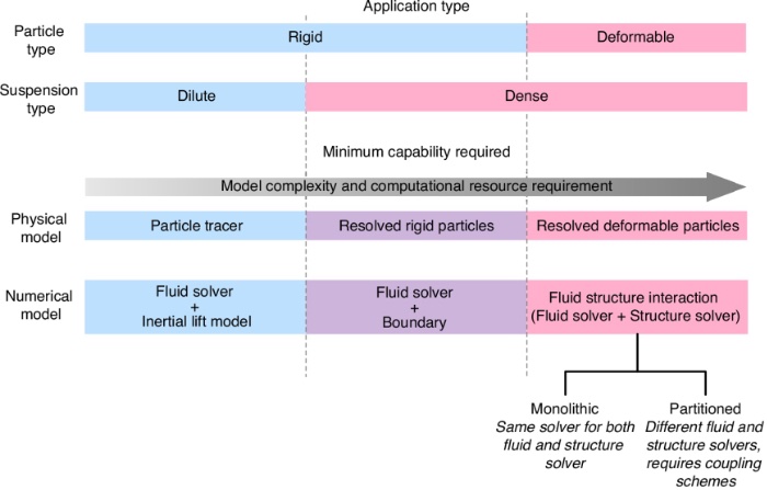 惯性微流控计算方法的最新进展与未来展望,机器学习有潜力带来变革