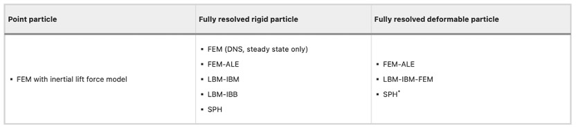 惯性微流控中基于模型复杂度的常用数值方法