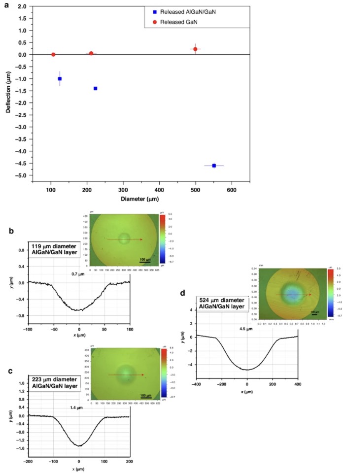 ͷźIII-NĤ̬Ӷ污Ĥߴı仯