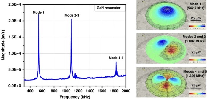 340 nmֱ107 mGaN MEMSĵг׼Ӧģʽ