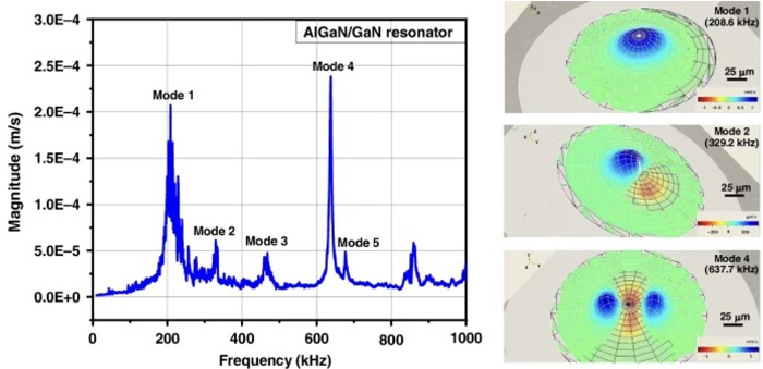 300 nm/500 nmǻֱ223 µmAlGaN/GaNгĵг׼Ӧģʽ