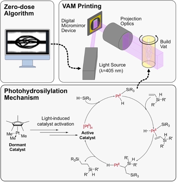 VAM打印代表性示意图和光催化氢化硅烷化机理