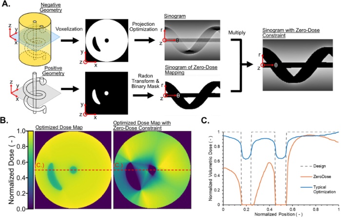 零剂量优化策略示意图