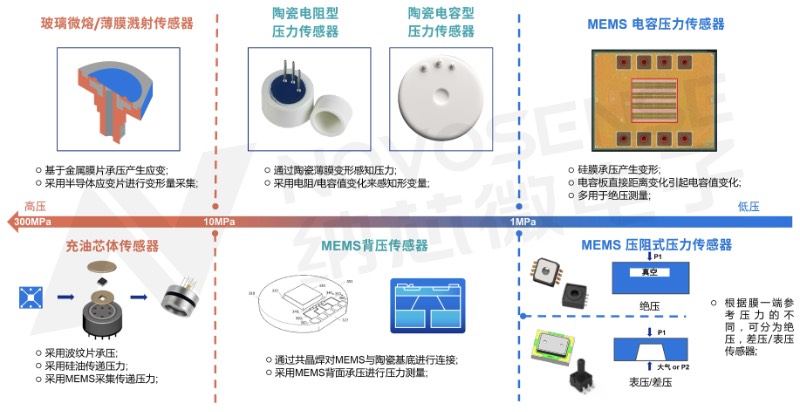 压力传感器分类