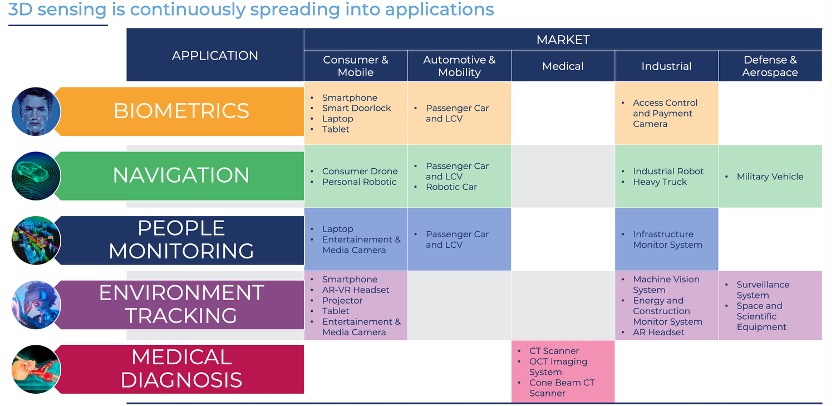 3D成像与传感应用持续渗透