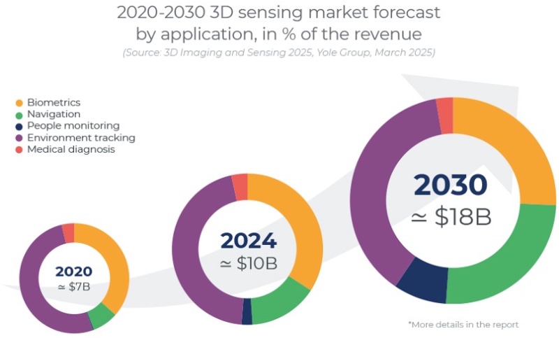 2020~2030年3D传感市场规模预测(按应用细分)